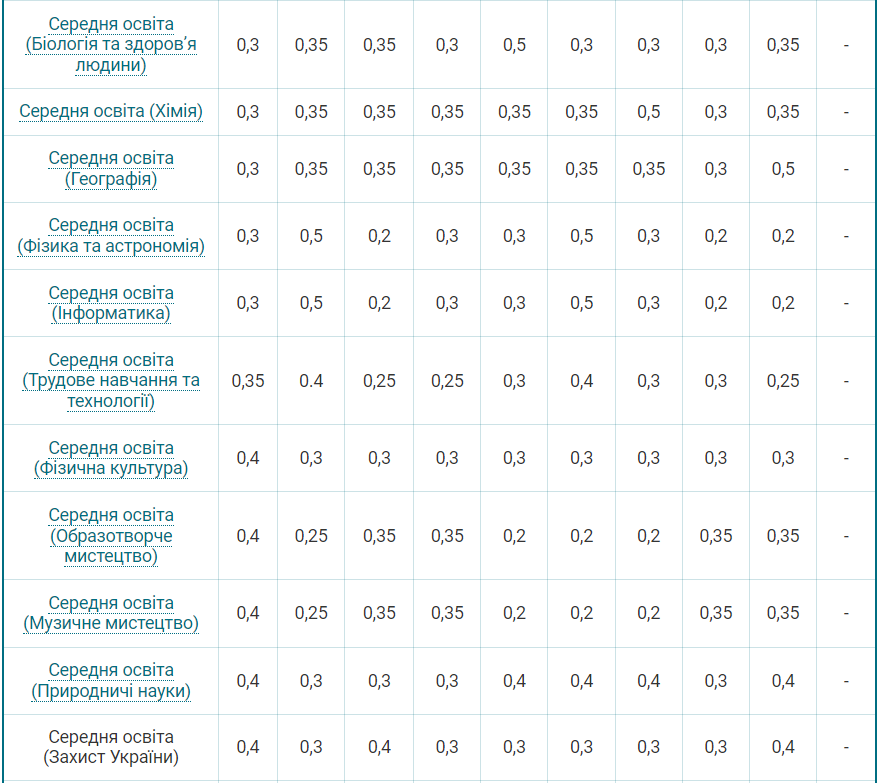 Вступительная кампания 2024: появились весовые коэффициенты для каждой специальности